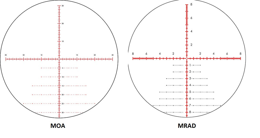 MOA vs MRAD